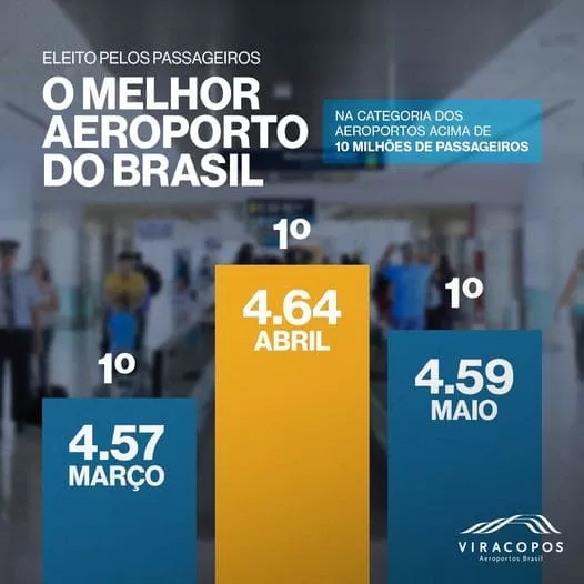Viracopos eleito o melhor Aeroporto do Brasil em satisfação de passageiros